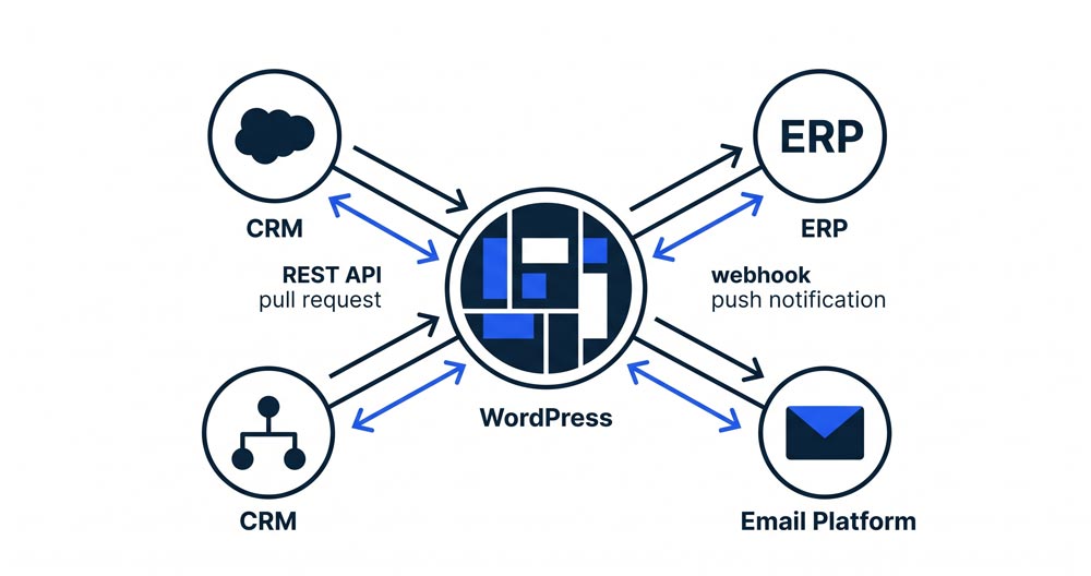 REST API e webhook WordPress: quando proporli e come gestirli per i clienti