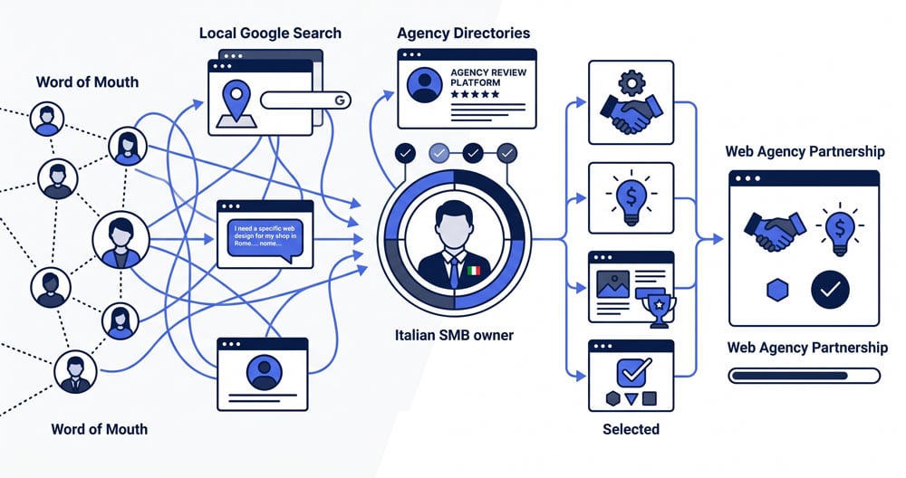 Come le PMI italiane scelgono la web agency nel 2026